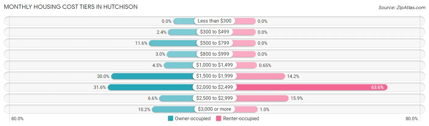 Monthly Housing Cost Tiers in Hutchison