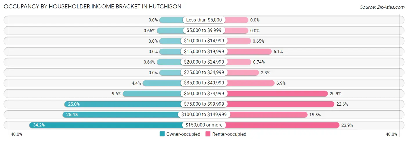 Occupancy by Householder Income Bracket in Hutchison