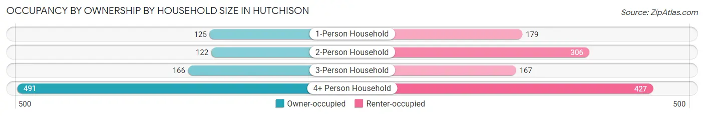 Occupancy by Ownership by Household Size in Hutchison
