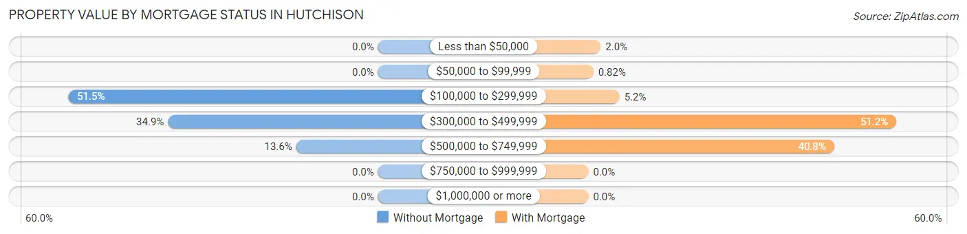 Property Value by Mortgage Status in Hutchison