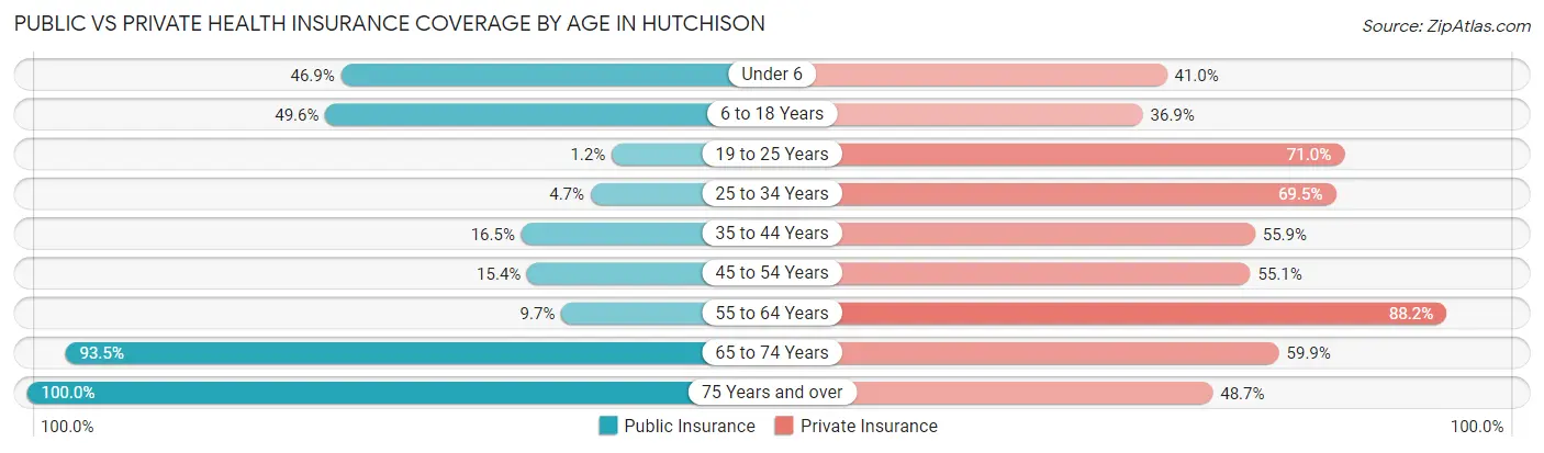 Public vs Private Health Insurance Coverage by Age in Hutchison