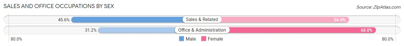 Sales and Office Occupations by Sex in Hutchison