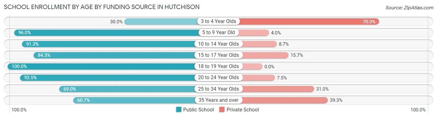 School Enrollment by Age by Funding Source in Hutchison
