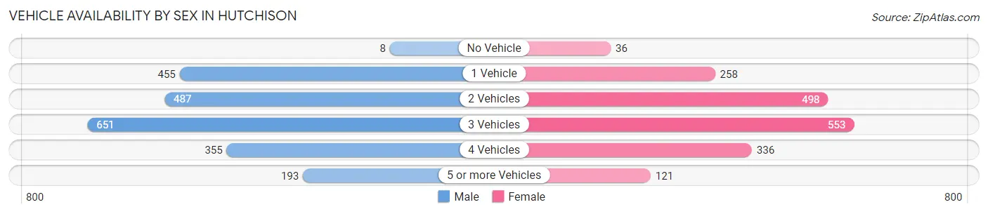 Vehicle Availability by Sex in Hutchison