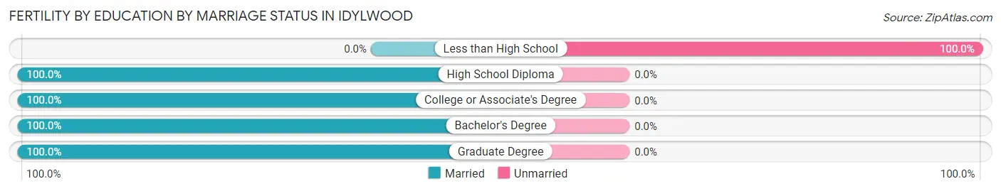 Female Fertility by Education by Marriage Status in Idylwood