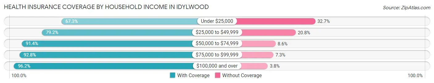 Health Insurance Coverage by Household Income in Idylwood