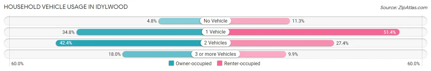 Household Vehicle Usage in Idylwood