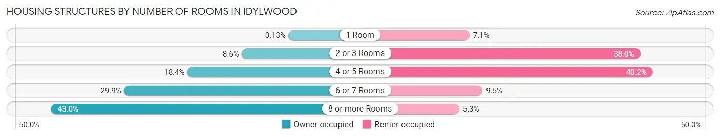 Housing Structures by Number of Rooms in Idylwood