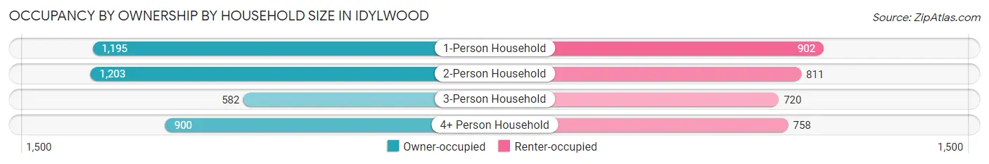 Occupancy by Ownership by Household Size in Idylwood