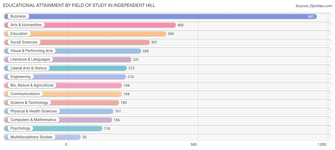 Educational Attainment by Field of Study in Independent Hill