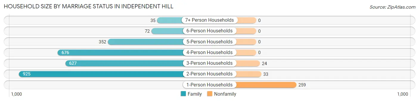 Household Size by Marriage Status in Independent Hill