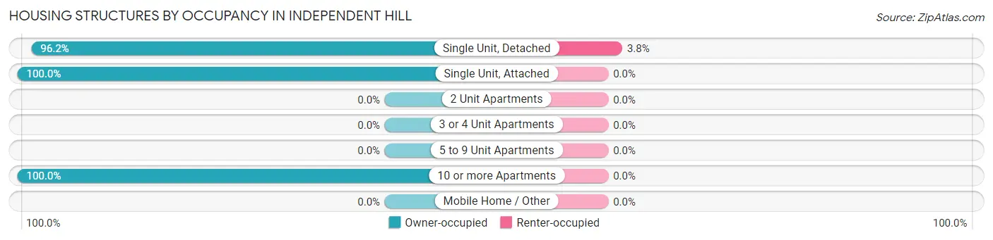 Housing Structures by Occupancy in Independent Hill