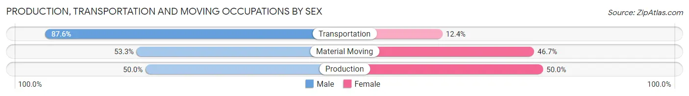 Production, Transportation and Moving Occupations by Sex in Independent Hill