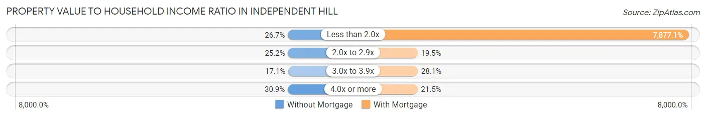 Property Value to Household Income Ratio in Independent Hill