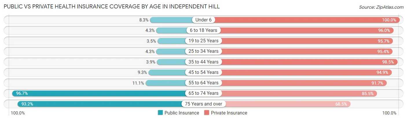 Public vs Private Health Insurance Coverage by Age in Independent Hill