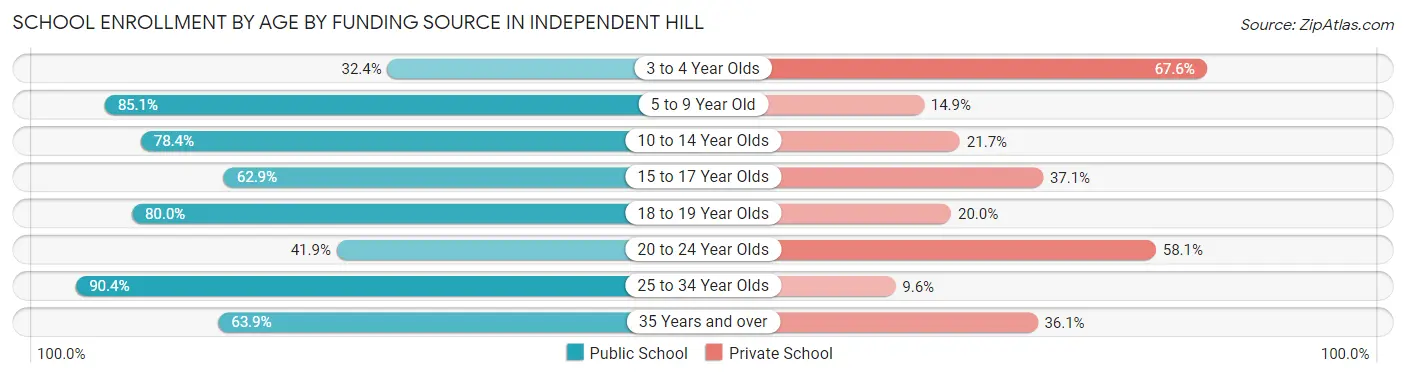 School Enrollment by Age by Funding Source in Independent Hill