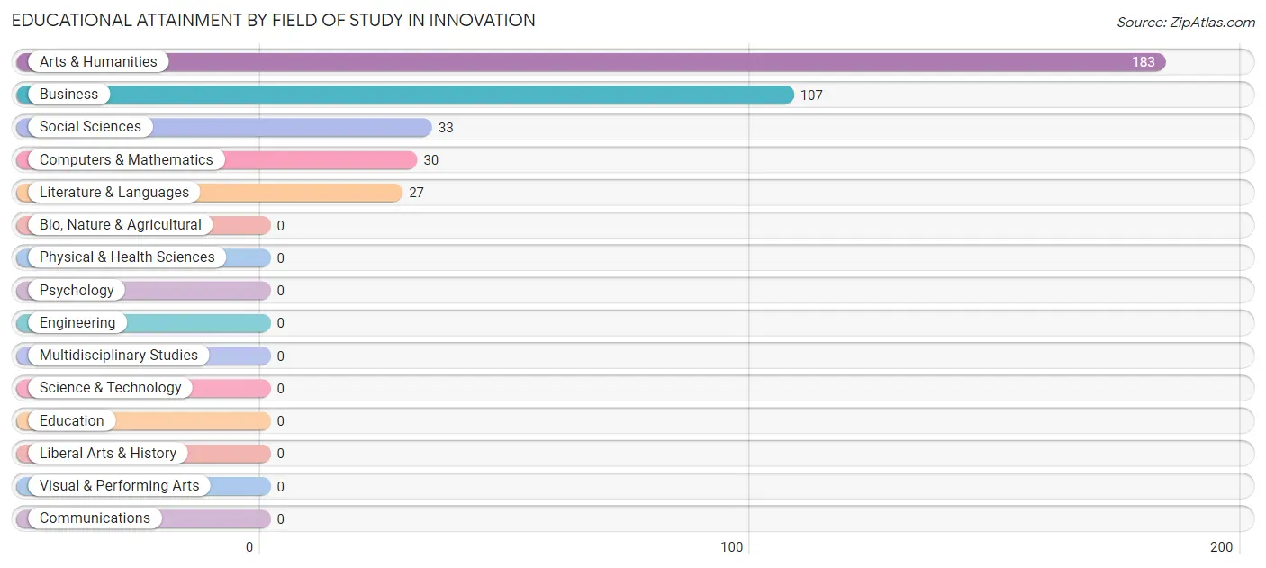 Educational Attainment by Field of Study in Innovation