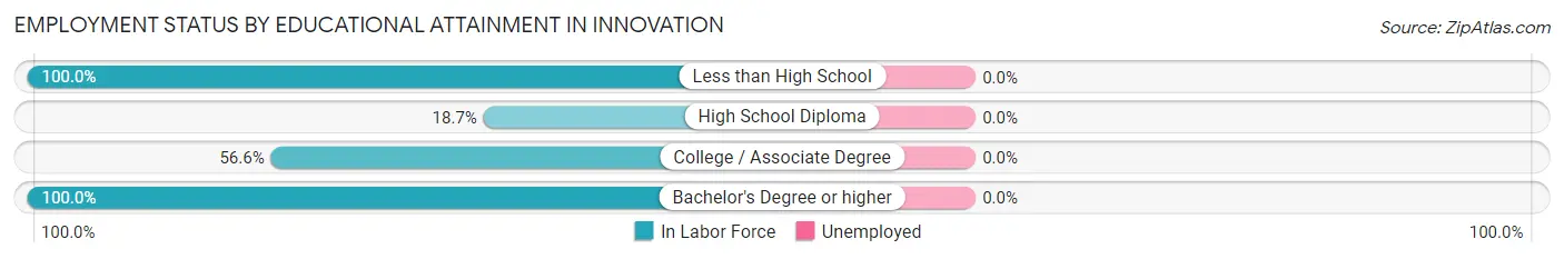 Employment Status by Educational Attainment in Innovation