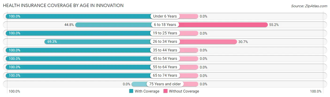Health Insurance Coverage by Age in Innovation