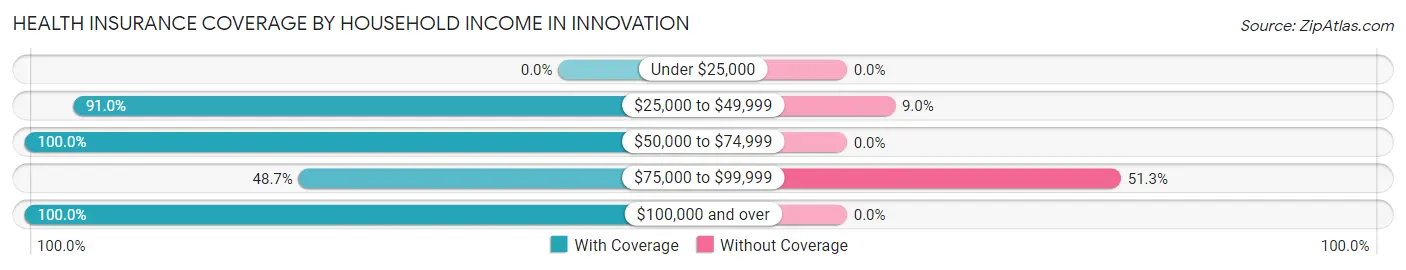 Health Insurance Coverage by Household Income in Innovation
