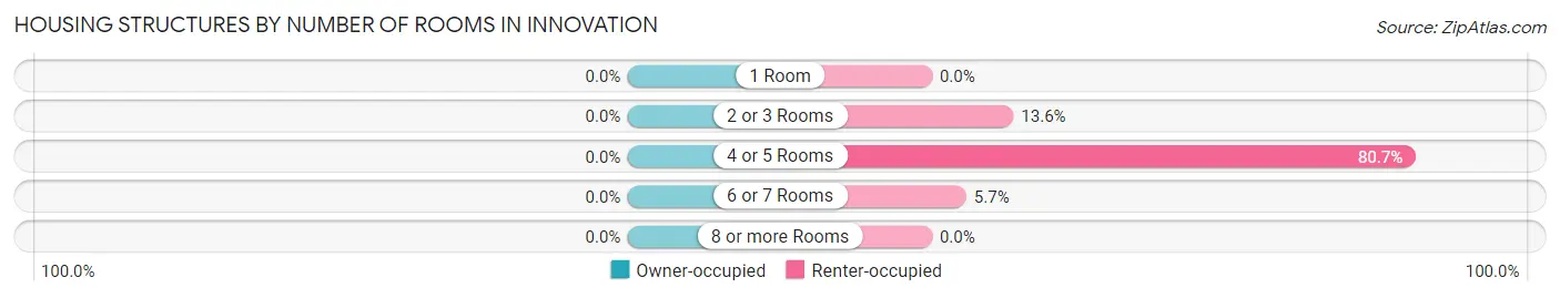 Housing Structures by Number of Rooms in Innovation