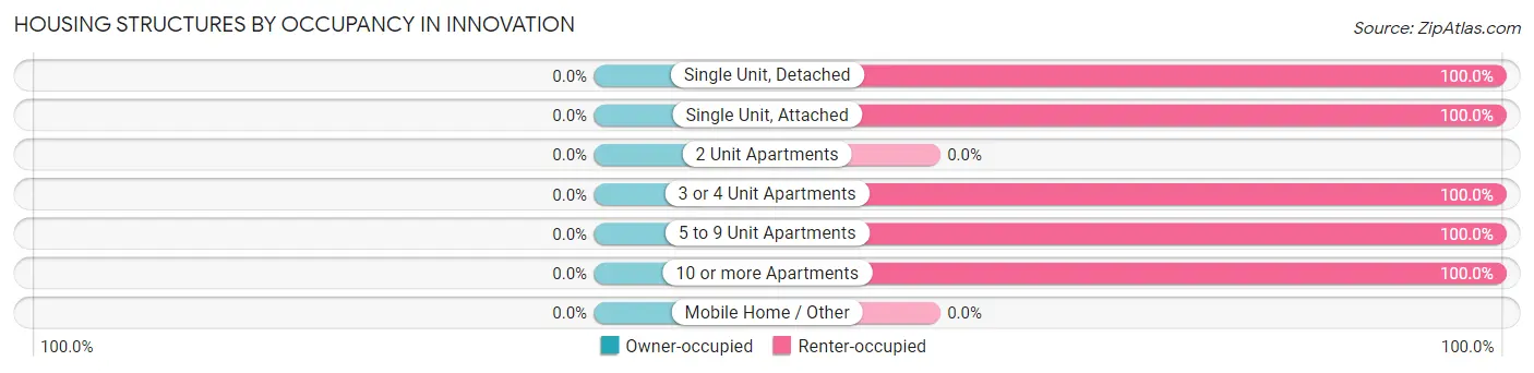 Housing Structures by Occupancy in Innovation