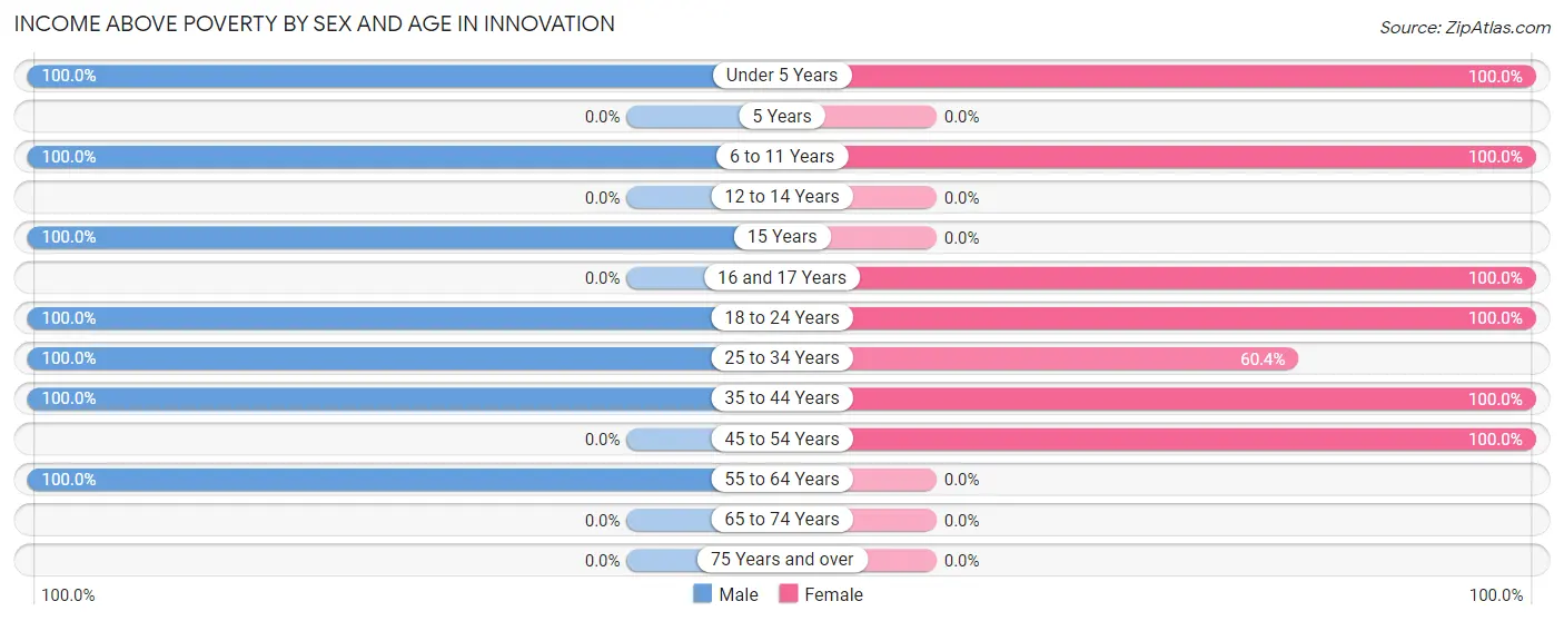 Income Above Poverty by Sex and Age in Innovation