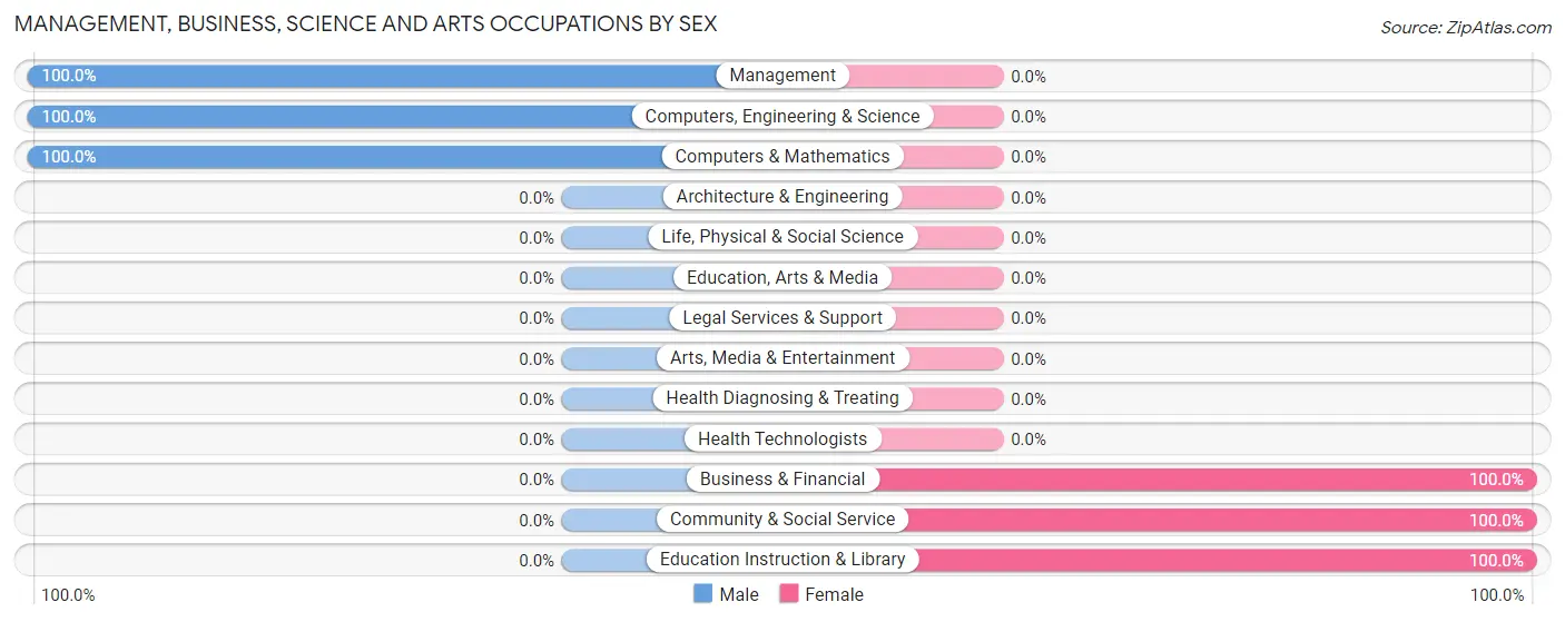 Management, Business, Science and Arts Occupations by Sex in Innovation