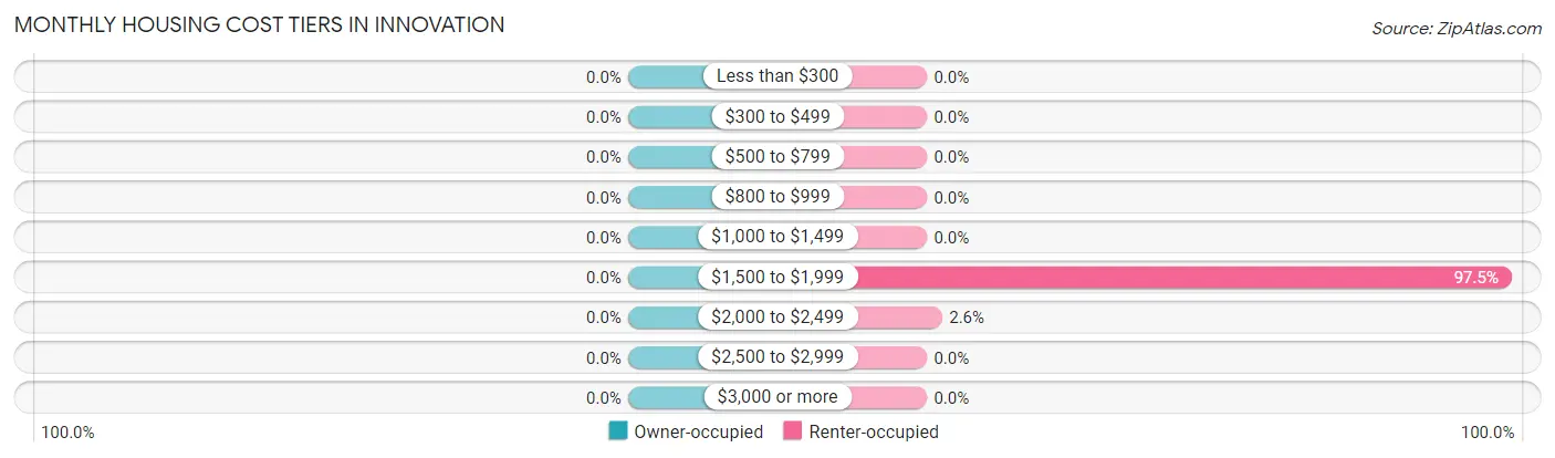 Monthly Housing Cost Tiers in Innovation