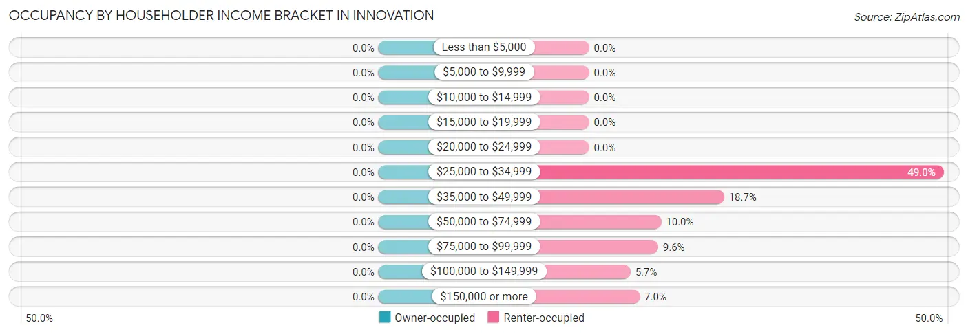 Occupancy by Householder Income Bracket in Innovation