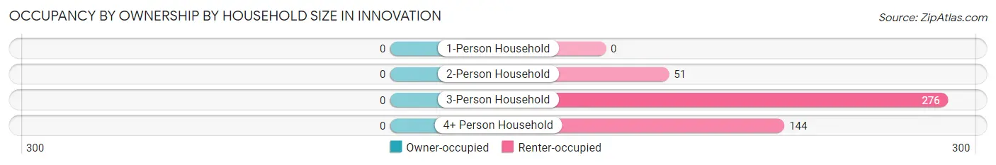 Occupancy by Ownership by Household Size in Innovation
