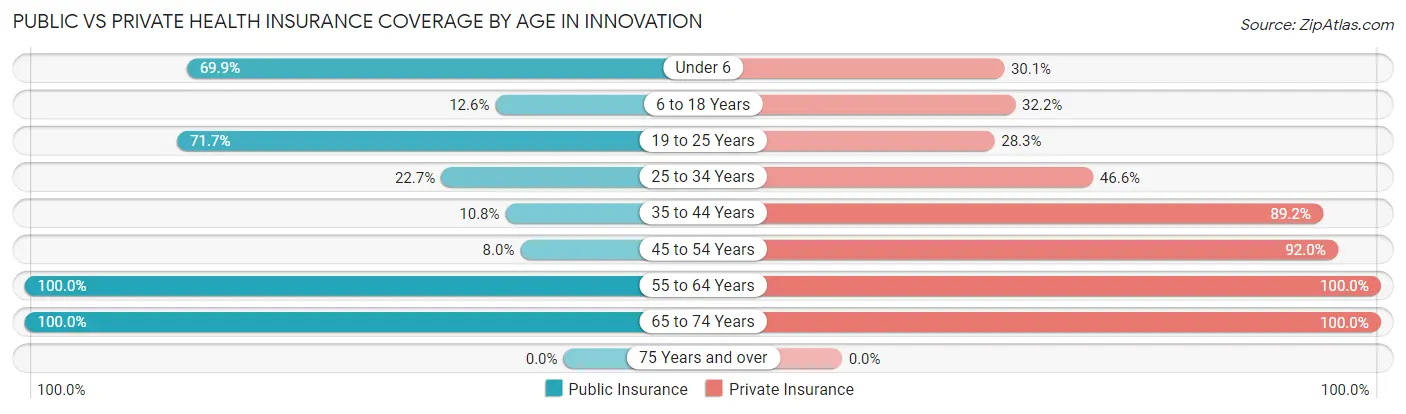 Public vs Private Health Insurance Coverage by Age in Innovation