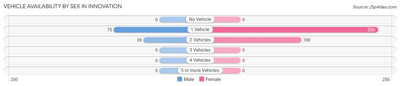 Vehicle Availability by Sex in Innovation