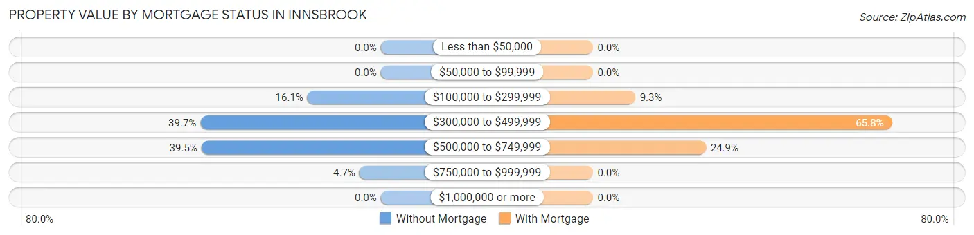 Property Value by Mortgage Status in Innsbrook