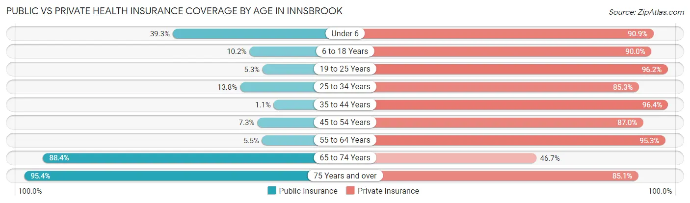 Public vs Private Health Insurance Coverage by Age in Innsbrook