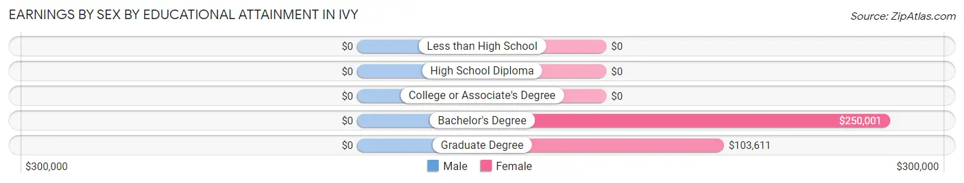 Earnings by Sex by Educational Attainment in Ivy