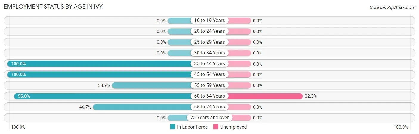 Employment Status by Age in Ivy