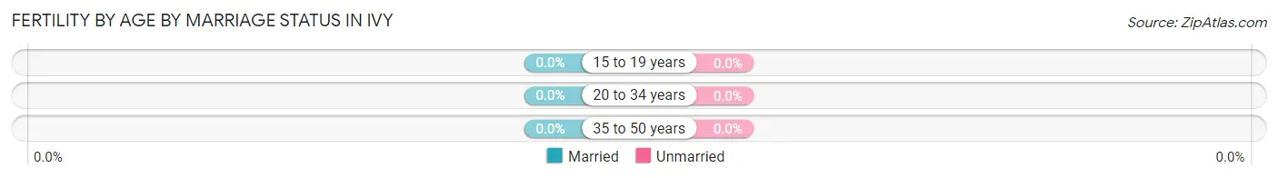 Female Fertility by Age by Marriage Status in Ivy