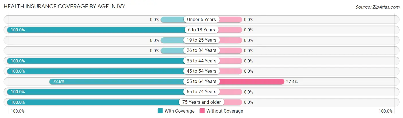 Health Insurance Coverage by Age in Ivy