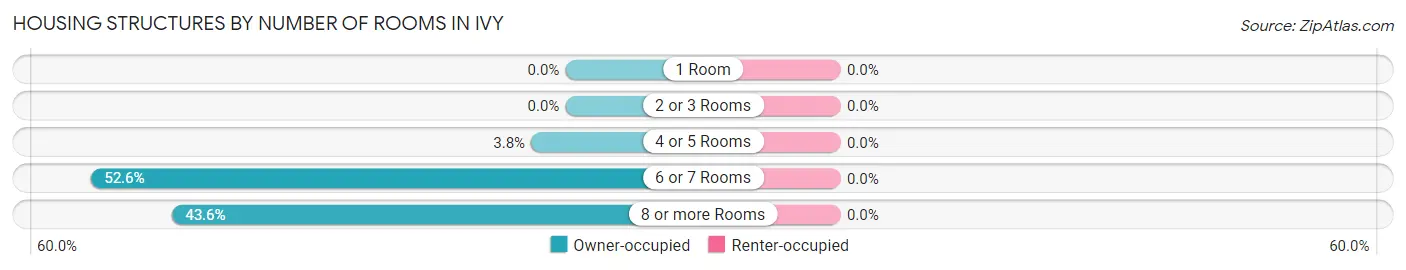 Housing Structures by Number of Rooms in Ivy