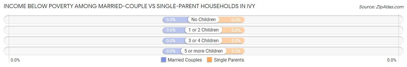 Income Below Poverty Among Married-Couple vs Single-Parent Households in Ivy
