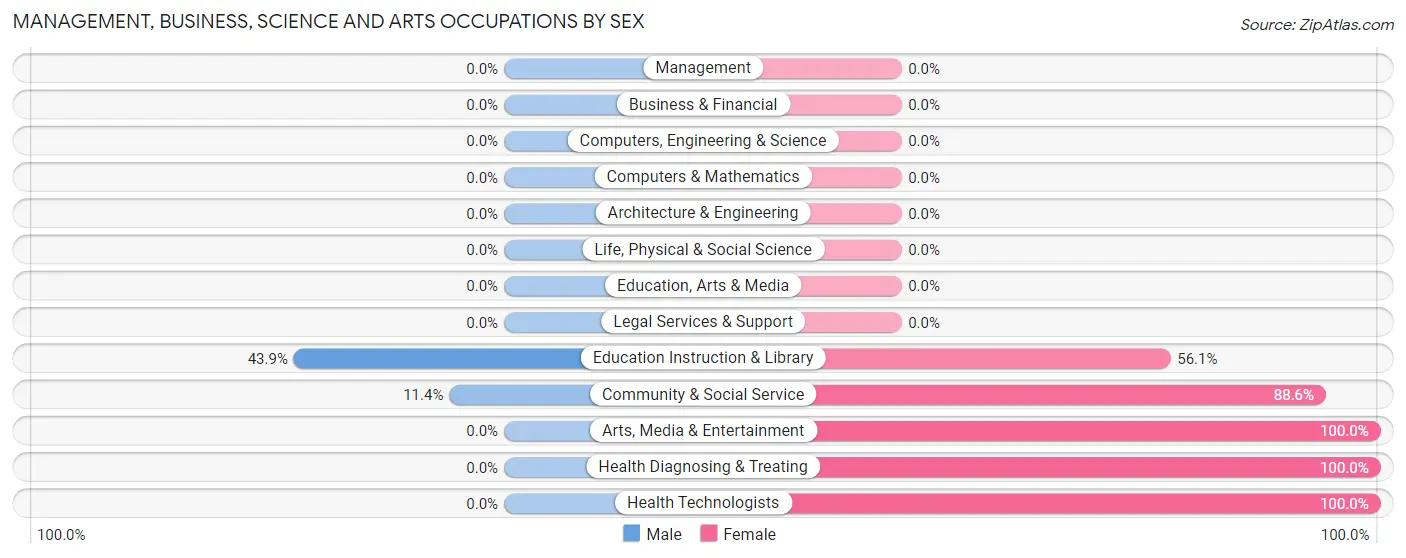 Management, Business, Science and Arts Occupations by Sex in Ivy