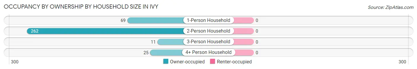 Occupancy by Ownership by Household Size in Ivy