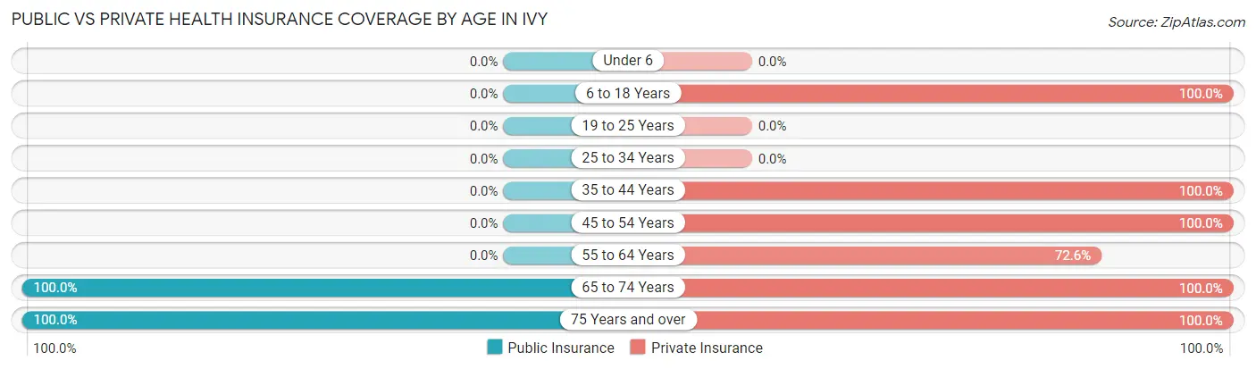 Public vs Private Health Insurance Coverage by Age in Ivy