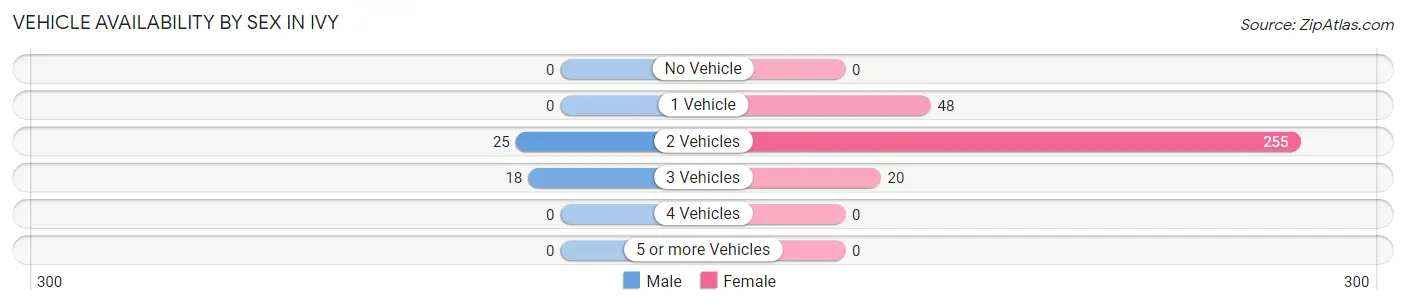 Vehicle Availability by Sex in Ivy
