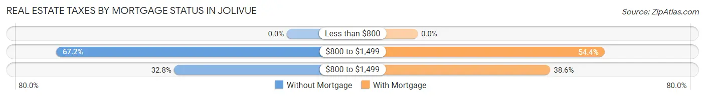 Real Estate Taxes by Mortgage Status in Jolivue