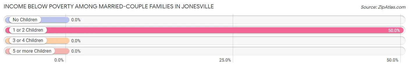 Income Below Poverty Among Married-Couple Families in Jonesville