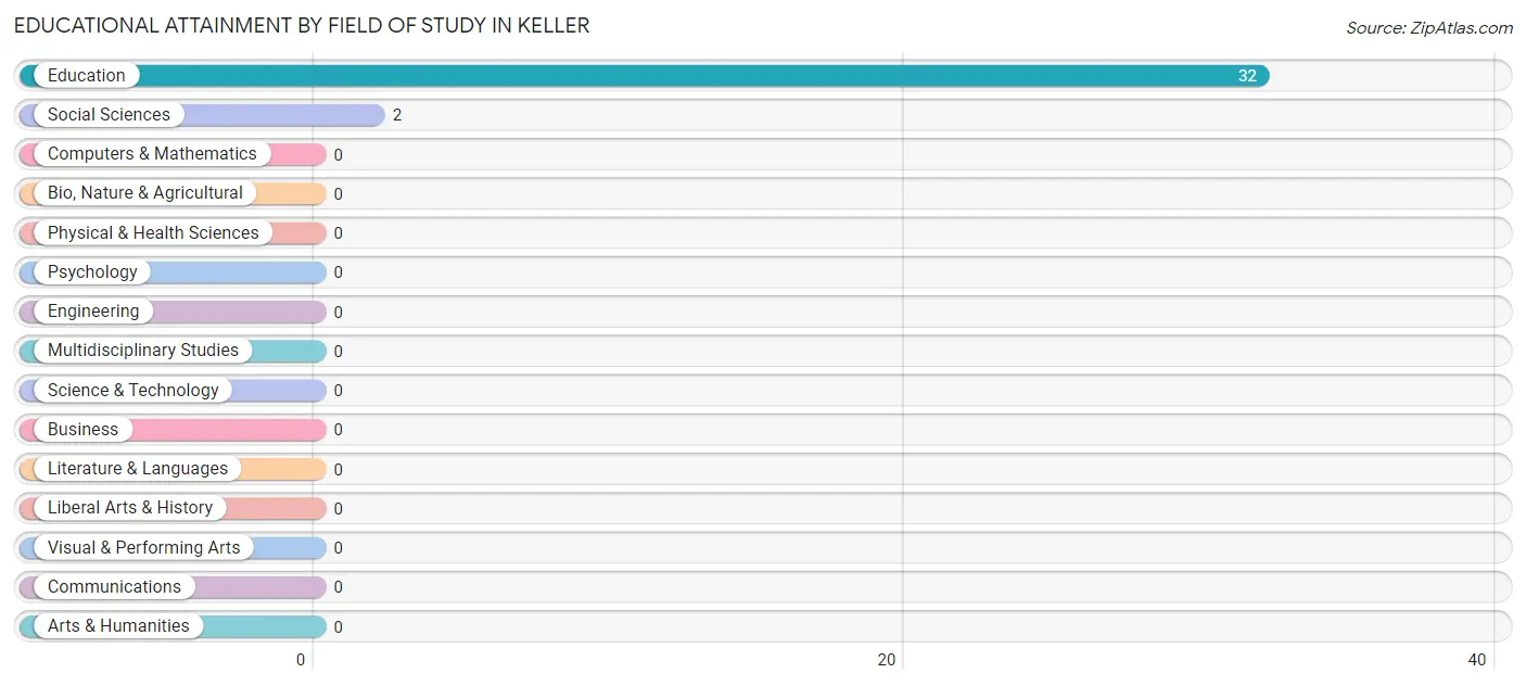 Educational Attainment by Field of Study in Keller