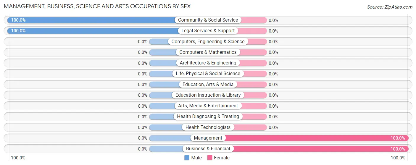 Management, Business, Science and Arts Occupations by Sex in Keller