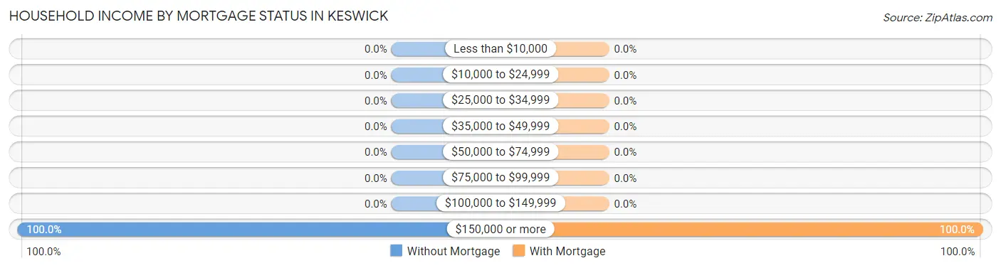 Household Income by Mortgage Status in Keswick